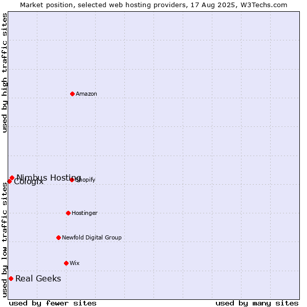 Market position of Nimbus Hosting vs. Real Geeks vs. Cologix