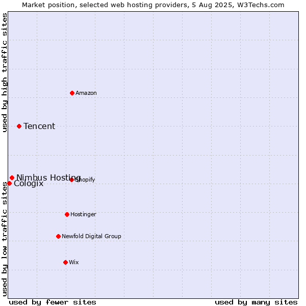 Market position of Tencent vs. Nimbus Hosting vs. Cologix