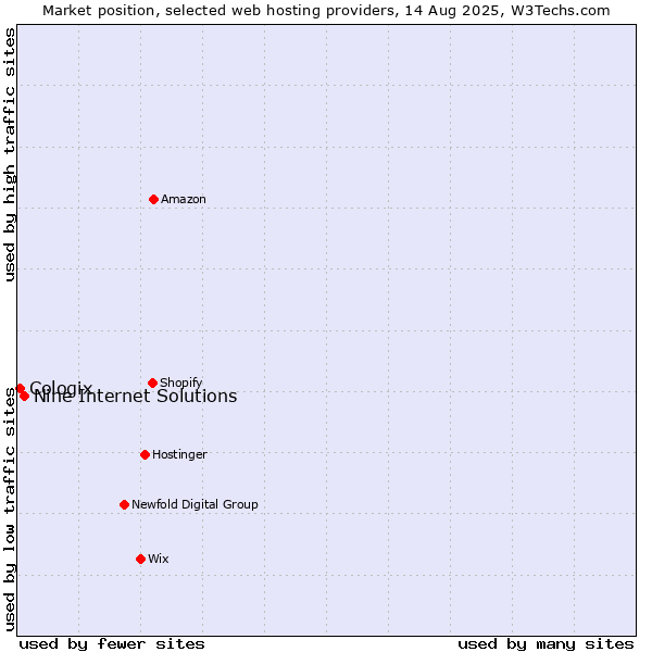 Market position of Nine Internet Solutions vs. Cologix