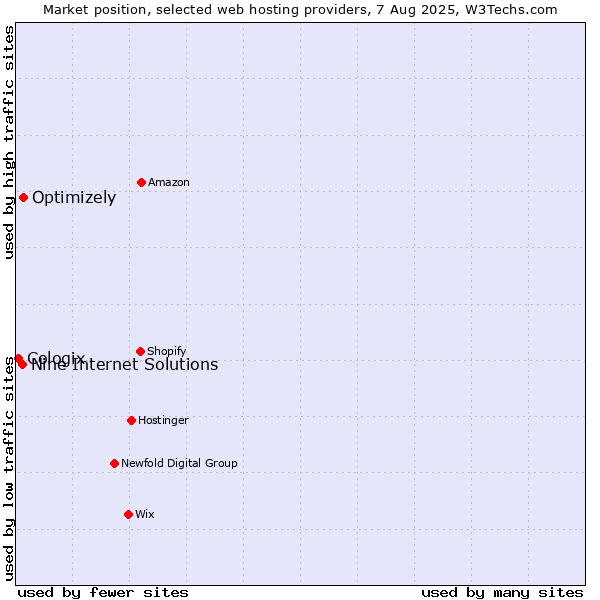 Market position of Optimizely vs. Nine Internet Solutions vs. Cologix