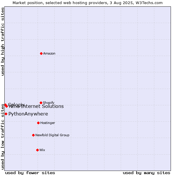 Market position of Nine Internet Solutions vs. PythonAnywhere vs. Cologix