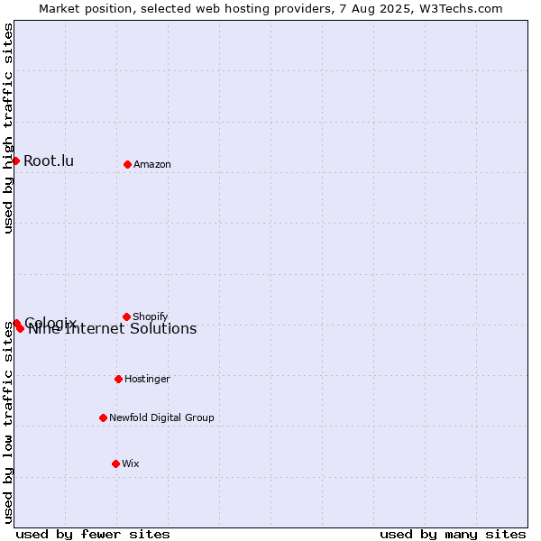 Market position of Nine Internet Solutions vs. Cologix vs. Root.lu