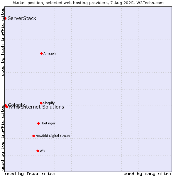 Market position of Nine Internet Solutions vs. Cologix vs. ServerStack