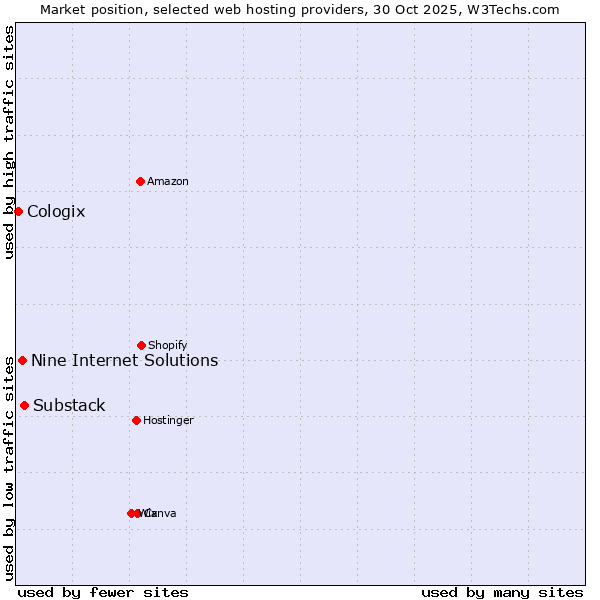 Market position of Substack vs. Nine Internet Solutions vs. Cologix