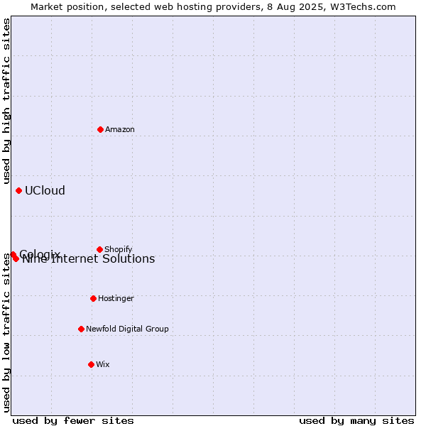 Market position of UCloud vs. Nine Internet Solutions vs. Cologix