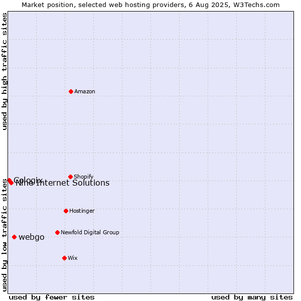 Market position of webgo vs. Nine Internet Solutions vs. Cologix