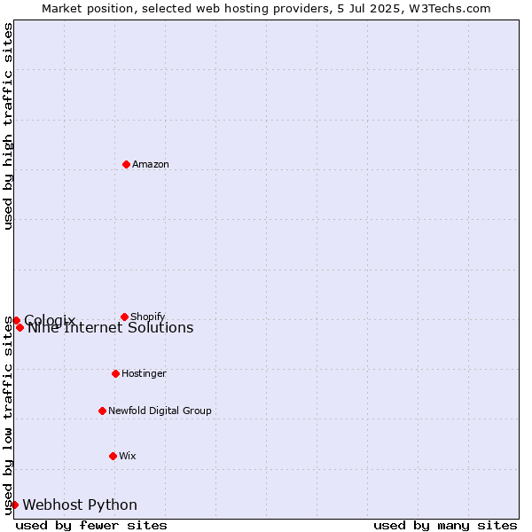 Market position of Nine Internet Solutions vs. Cologix vs. Webhost Python