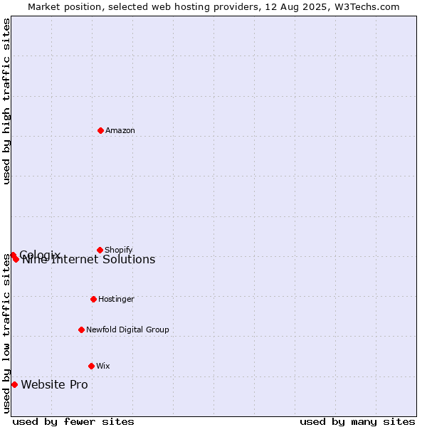 Market position of Nine Internet Solutions vs. Website Pro vs. Cologix