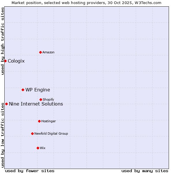 Market position of WP Engine vs. Nine Internet Solutions vs. Cologix