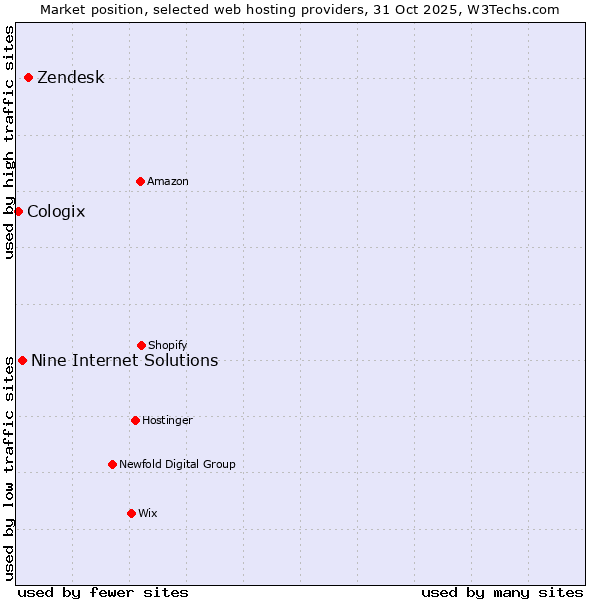 Market position of Zendesk vs. Nine Internet Solutions vs. Cologix