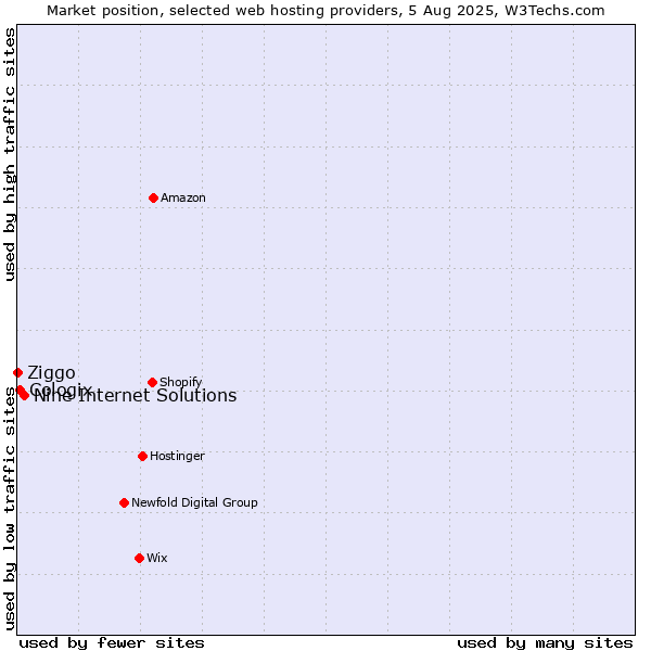 Market position of Nine Internet Solutions vs. Cologix vs. Ziggo