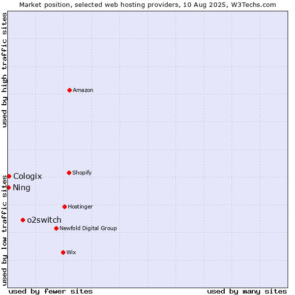 Market position of o2switch vs. Cologix vs. Ning