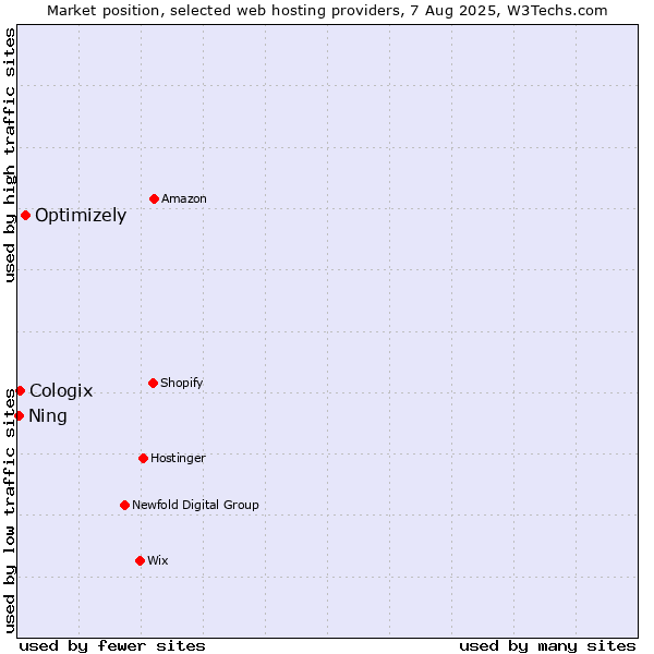 Market position of Optimizely vs. Cologix vs. Ning
