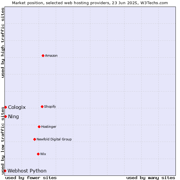 Market position of Cologix vs. Ning vs. Webhost Python