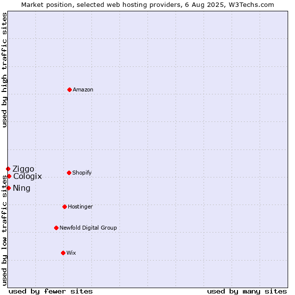 Market position of Cologix vs. Ning vs. Ziggo