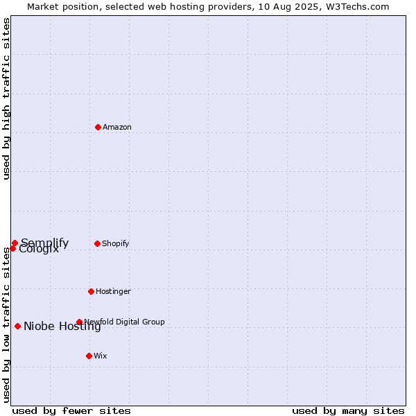 Market position of Niobe Hosting vs. Semplify vs. Cologix