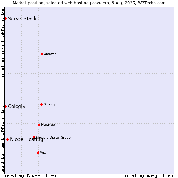 Market position of Niobe Hosting vs. Cologix vs. ServerStack
