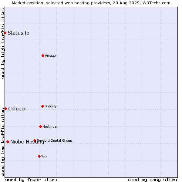 Market position of Niobe Hosting vs. Cologix vs. Status.io