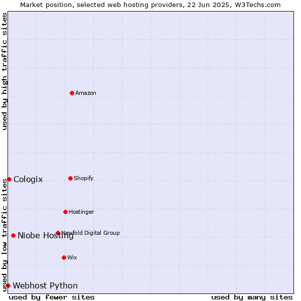 Market position of Niobe Hosting vs. Cologix vs. Webhost Python