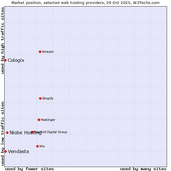 Market position of Niobe Hosting vs. Vendasta vs. Cologix