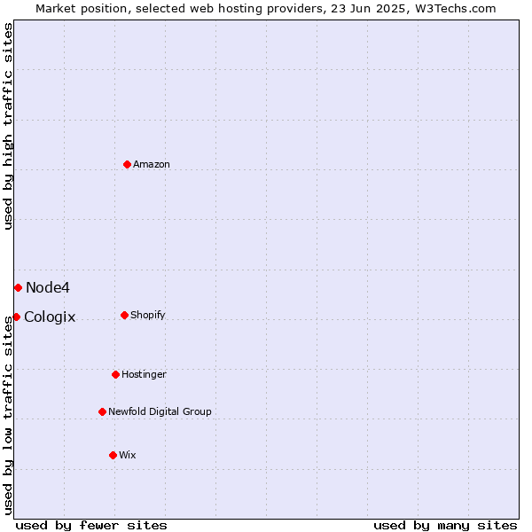 Market position of Node4 vs. Cologix