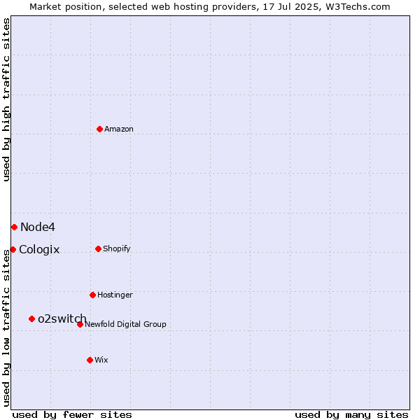 Market position of o2switch vs. Node4 vs. Cologix