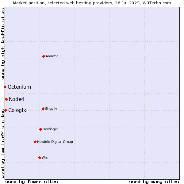Market position of Node4 vs. Cologix vs. Octenium