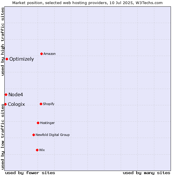 Market position of Optimizely vs. Node4 vs. Cologix