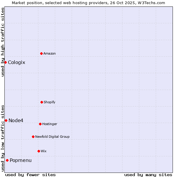 Market position of Popmenu vs. Node4 vs. Cologix