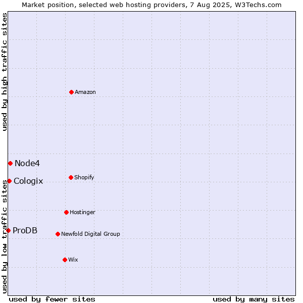 Market position of Node4 vs. Cologix vs. ProDB