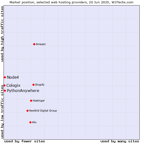 Market position of Node4 vs. PythonAnywhere vs. Cologix