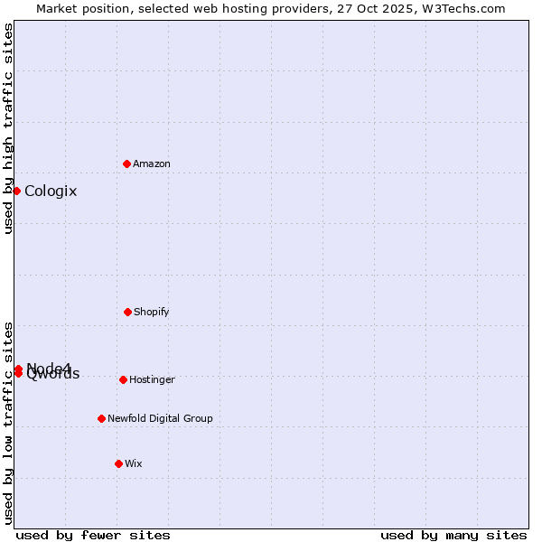 Market position of Node4 vs. Qwords vs. Cologix