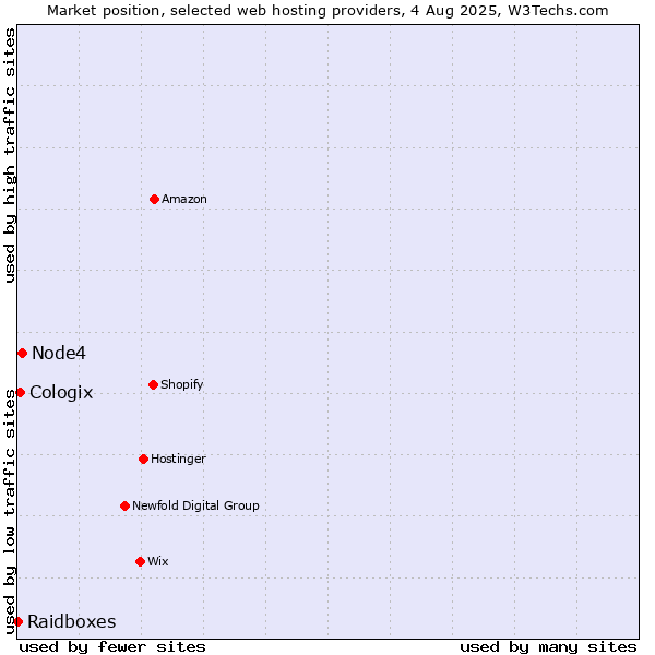 Market position of Node4 vs. Cologix vs. Raidboxes