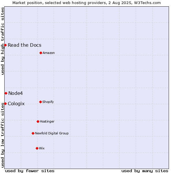 Market position of Node4 vs. Read the Docs vs. Cologix