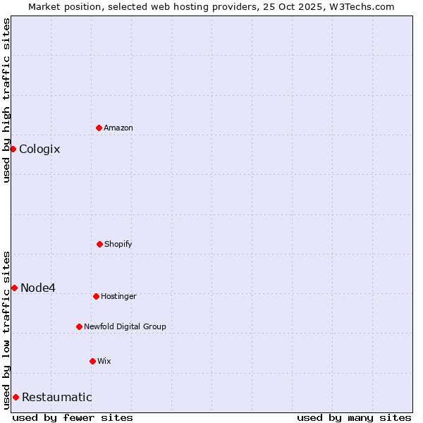 Market position of Restaumatic vs. Node4 vs. Cologix