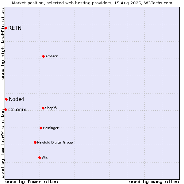 Market position of Node4 vs. RETN vs. Cologix