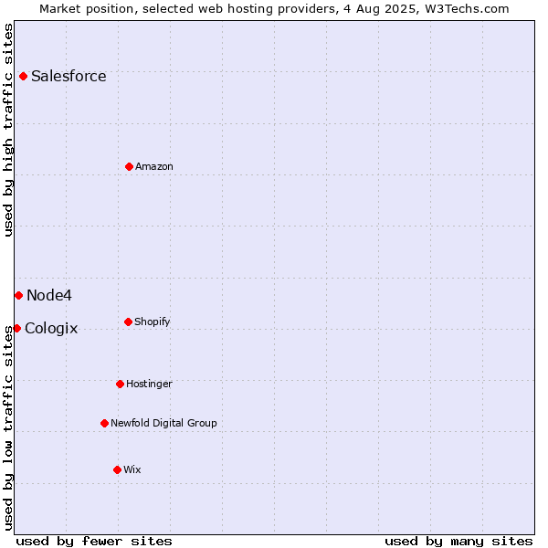 Market position of Salesforce vs. Node4 vs. Cologix