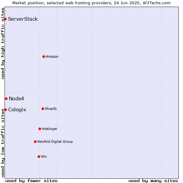 Market position of Node4 vs. Cologix vs. ServerStack