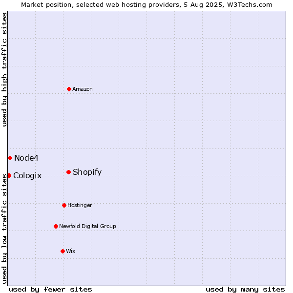 Market position of Shopify vs. Node4 vs. Cologix