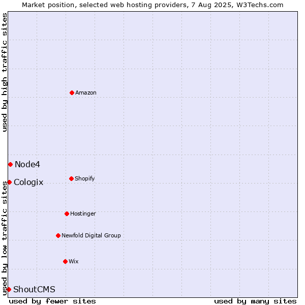 Market position of Node4 vs. Cologix vs. ShoutCMS