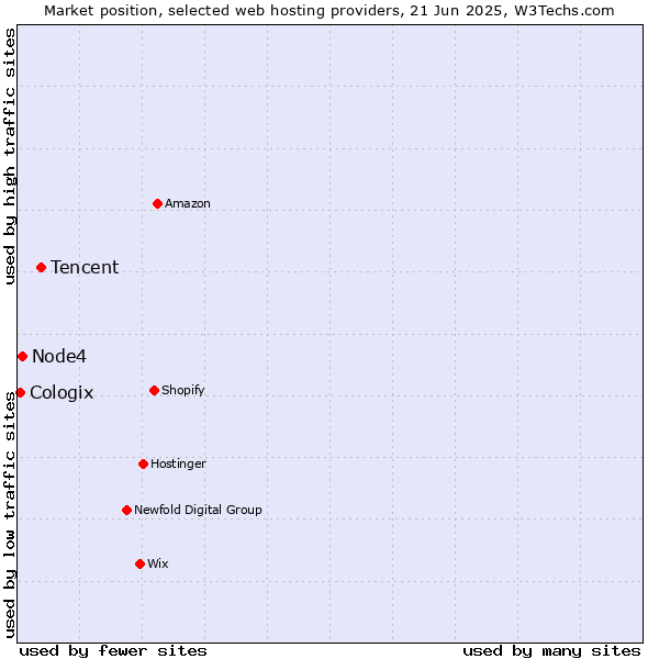Market position of Tencent vs. Node4 vs. Cologix