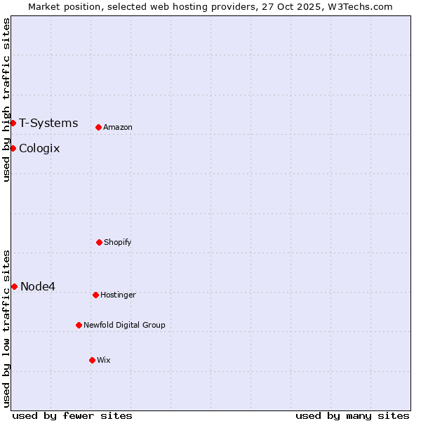 Market position of Node4 vs. T-Systems vs. Cologix