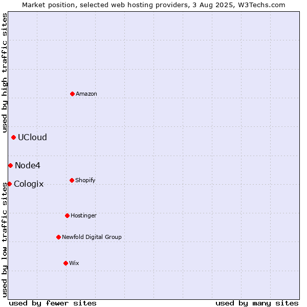 Market position of UCloud vs. Node4 vs. Cologix