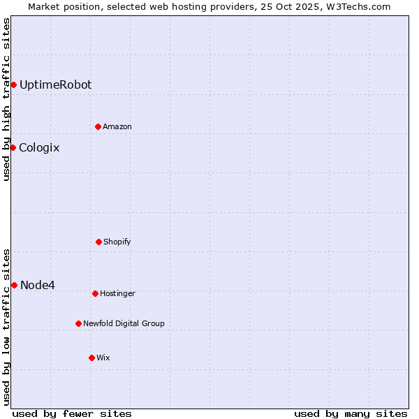 Market position of Node4 vs. UptimeRobot vs. Cologix
