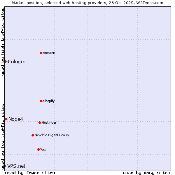 Market position of Node4 vs. Cologix vs. VPS.net