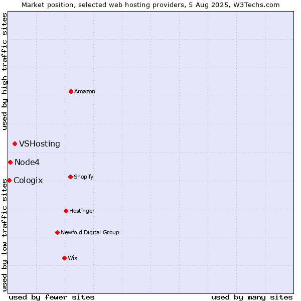 Market position of VSHosting vs. Node4 vs. Cologix