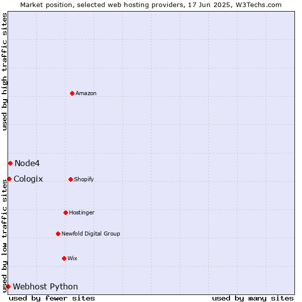 Market position of Node4 vs. Cologix vs. Webhost Python