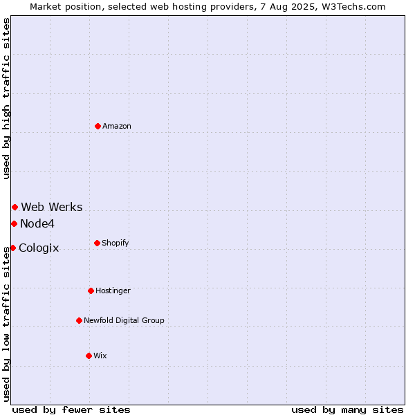 Market position of Web Werks vs. Node4 vs. Cologix