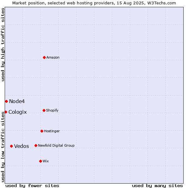 Market position of Vedos vs. Node4 vs. Cologix