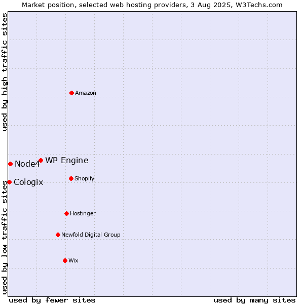 Market position of WP Engine vs. Node4 vs. Cologix